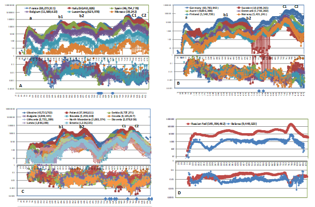 Figure 1: Epidemic curves of European countries. Days starting from the epidemic start (3 January 2021) till date when 50% of the population received two or more vaccine doses are indicated by symbol ◆ in the bottom of panels and shown in parenthesis after country name below: Monaco (560), France (585), Spain (638), Italy (646), Belgium (656), Luxemburg (787) for panel A; Denmark (571), Norway (600), Finland (608) Austria (643), Germany (647) and Sweden (673) for panel B; Ukraine (787), Poland (681), Serbia (886), Bulgaria, Slovakia (742), Croatia (642), Lithuania, North Macedonia, Slovenia (606), Latvia (653) and Estonia (582) for panel C. Neither Russian Federation nor Belarus (panel D) attained vaccination coverage >50% by May 2022. N.B. the date of attainment of vaccination >50% is continuously updated.