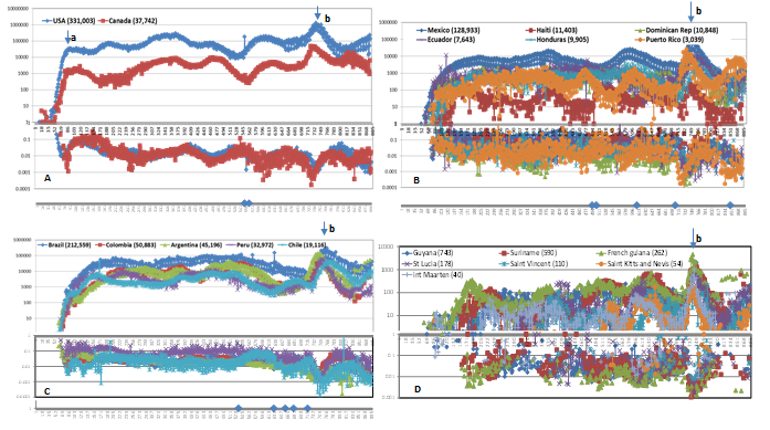 Figure 2: Epidemic curves of European countries. Days starting from the epidemic start (3 January 2021) till date when 50% of the population received two or more vaccine doses is indicated by symbol ◆ in the bottom of panels and shown in parenthesis after country name below: USA (563) and Canada (628) for panel A; Dominican Rep (492), Haiti(503), Ecuador (607), Mexico (706), Honduras (848), Haiti (2.1% as of 6 June 2022), Puerto Rico for panel B: and Chile (534), Argentina (619), Brazil (657), Peru (673), and Columbia (716) for panel C; Guyana, Suriname, French Guinea, St. Lucia, St. Vincent, St. Kitts and Nevis for panel D. N.B. the date of attainment of vaccination >50% is continuously updated.