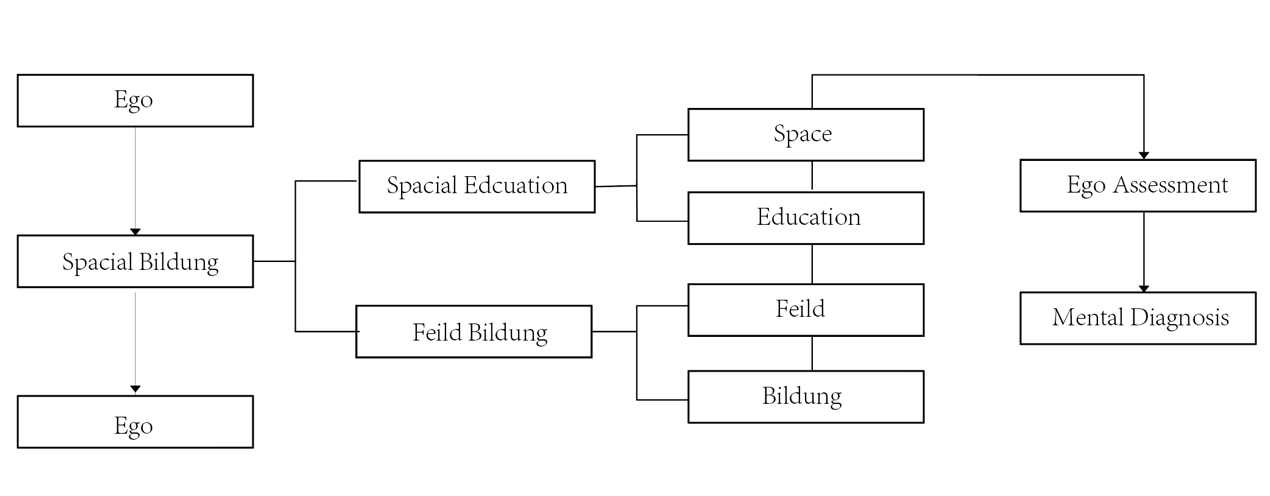Figure 1: Educable Ego-governing and Ego Assessment before Mental Diagnosis.