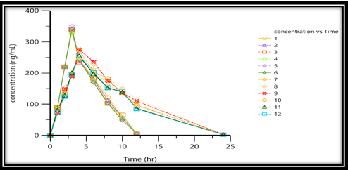 Figure 4: Comparative graph of Marketed Gel and Transdermal patches by WinNonlin Software.