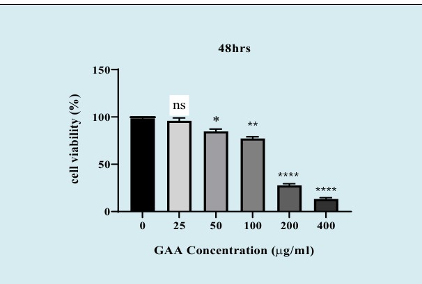 Figure 1: The cytotoxic effects of GAA extract on NALM-6 cell lines. The cells were treated with Increasing concentrations of GAA (25, 50, 100, 200 and 400 μg/ml) and their cell viability were measured after 48h incubation, using MTT assay. The percentage of cell viability was significantly decreased compared with the untreated cell line in a dose-dependent manner. Values are given as mean ±SEM of three independent experiments. (N.S: nonsignificant, *P < 0.05, **P < 0.01, and ⃰ ⃰ ⃰ ⃰ P<0.0001). MTT; 3‐ (4, 5‐dimethylthiazol‐2‐yl) ‐2, 5‐diphenyl‐tetrazolium bromide.