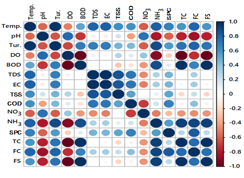 Figure 2: This reflects strong evidence for bacterial contamination. Impact of nine major drains (Faraskor, Al Sarw, Baghous, Abu Garida and Bahr El-Baqar) and canals on wetland basins units and Manzala Lake outlet was remarkable from Bahr El-Baqar drain since it collects significant domestic wastes and the last drain consider the most polluted which carries mostly untreated wastewater originating from Cairo and contributing much to the deteriorating water quality of the lake. These results were in agreement with those reported by Elmorsi [8]. In Manzala Lake wetland basins, the bacterial contamination was maximum directly in water pumping station and decreased gradually along the wetland to arrive Manzala Lake outlet. Although 90% of monitored sites were not complying with standard limits, yet observable improvement and decrease in fecal pollution was recorded at the end of the wetland and presented about 99.9%. The self- purification, dilution effect and plant basin could interpret this improvement. Our results harmonize with similar findings reported by Xiong [33], Sauvage [34], Semenov [35].