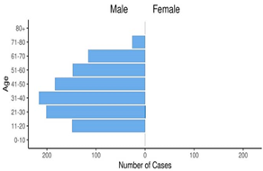 Figure 2: Chart showing age and gender distribution of global MPX confirmed cases as of July 14, 2022.