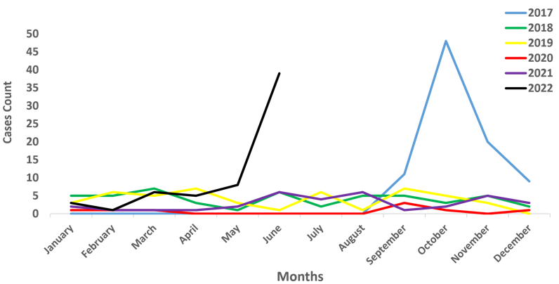 Figure 8: Line graph showing confirmed MPX cases in Nigeria from September 2017 to June 26th 2022, according to the incidence year [22].