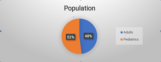 Figure 1: Cases were divided into adult and pediatric cases.