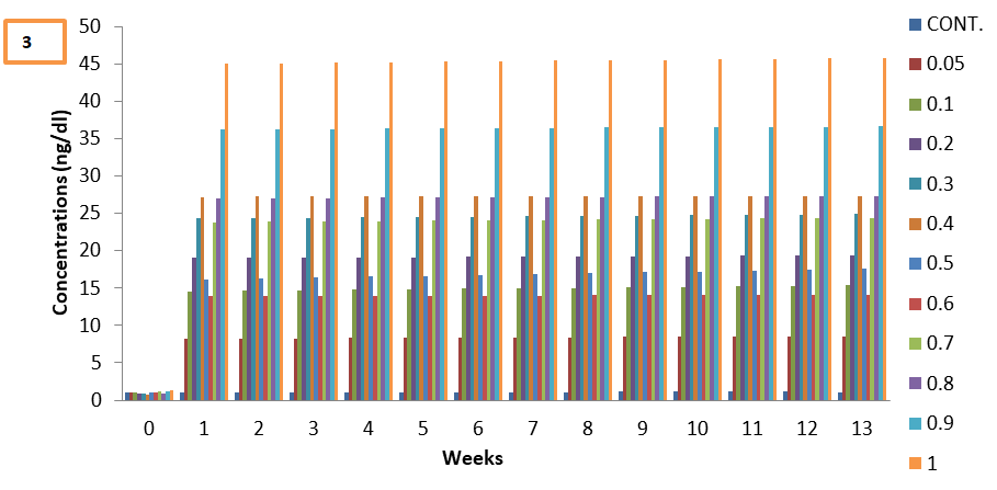 Figure 4: Graphical representation of Free Thyroxine Ft4 level.
