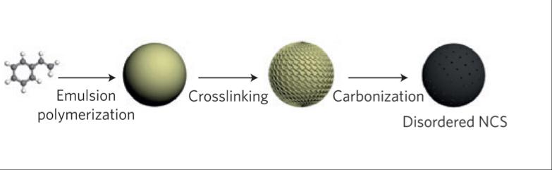 Figure 4: Microemulsion polymerization synthesis of CS [8].