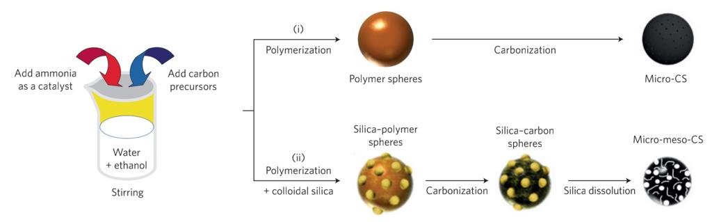 Figure 5: NCS prepared by using the Stöber method [11].