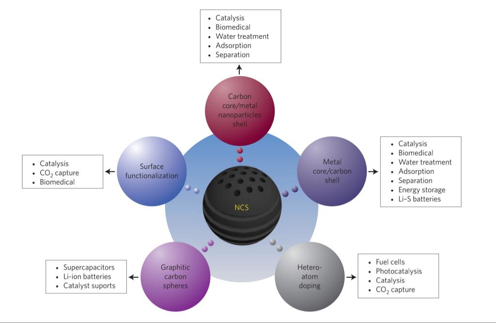 Figure 6: Various applications of NCS [26].
