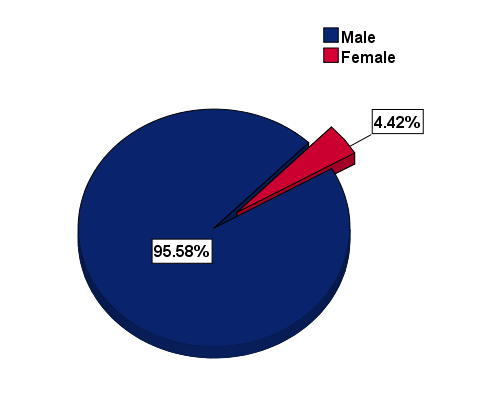 Figure 1: Gender distribution of firearm deaths (Benghazi city, Libya 2011-2013).
