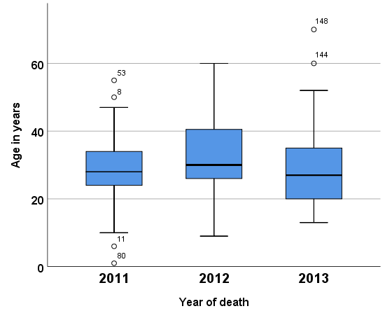 Figure 2: Age distribution of firearm deaths (Benghazi city, Libya 2011-2013).