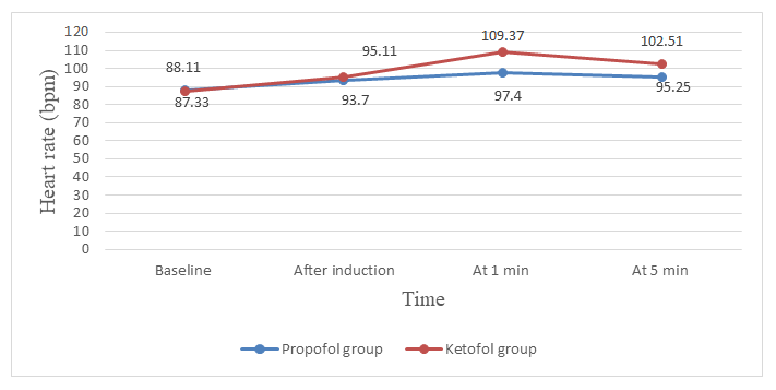Figure 2: Mean arterial pressure measured at baseline, at induction, at 1st, and 5th minutes after the end of the seizure (n=54).