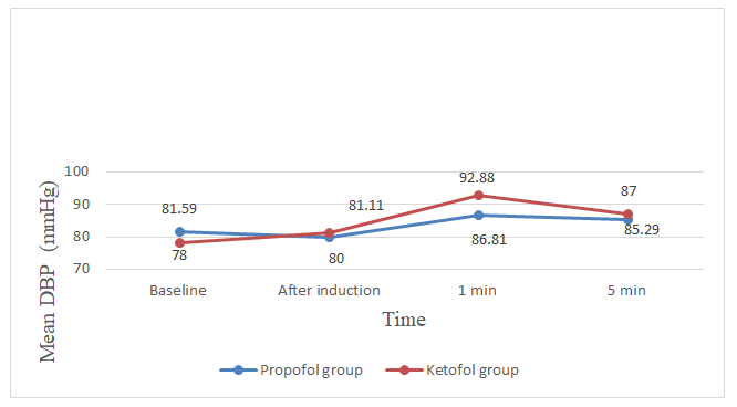 Figure 5: SPO2 measured at baseline, at induction, and at 1st, and 5th minutes after the end of the seizure (n=54).