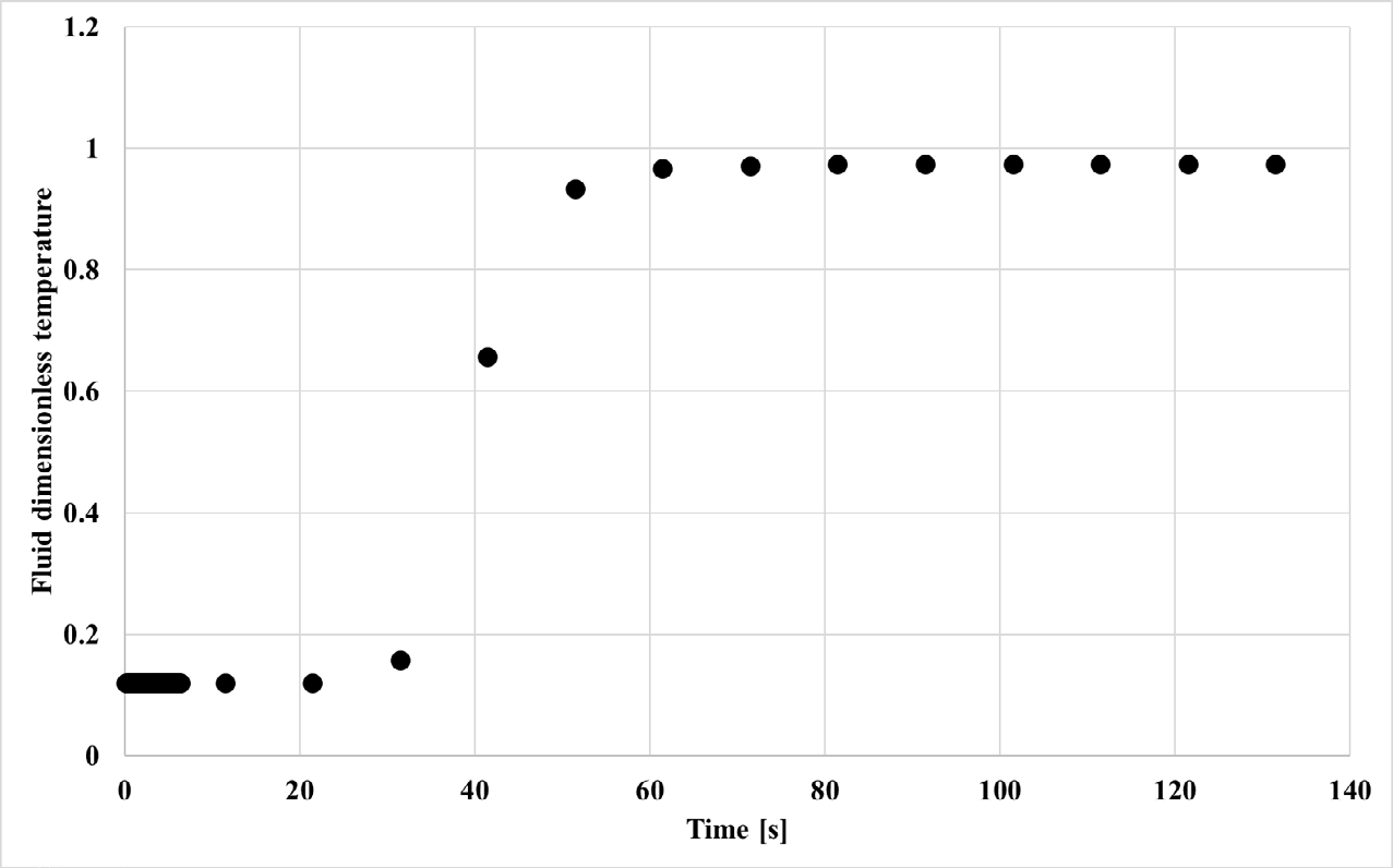Figure 4: Normalized mean pump intake fluid temperature with time in seconds.