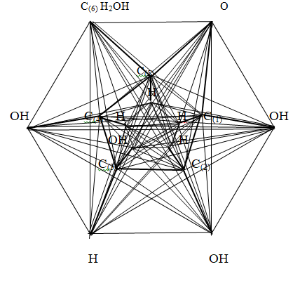 Figure 6: The part of the glucose molecule located under the carbon ring The length of the carbon – hydrogen and carbon – oxygen bonds is denoted by the letter a = 0.1 nm. Then the carbon - carbon bond length takes the form 1.5a. Thus, the part of the construction of the α -D - glucose molecule under the carbon ring is a pyramid with a lower base in the form of an irregular hexagon and an upper base in the form of a regular pentagon.