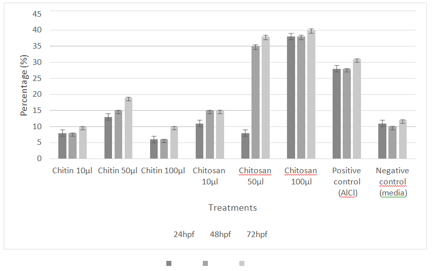 Figure 2: Percentage of mortality of the developing embryo in three period (in hours post fertilization) when treated with different dilution of chitin and chitosan. (Different capital letters in the same column indicate the significant difference 127	 (p<0.05))