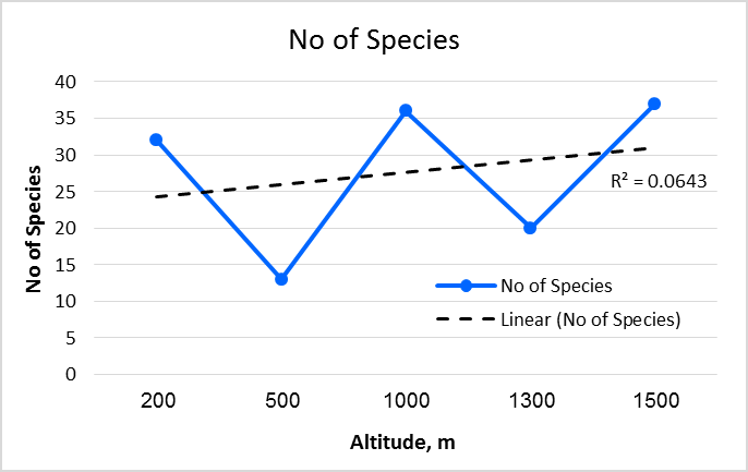 Figure 12: Distribution of species richness in taxonomic Divisions of the Arys River communities over altitude of habitats.