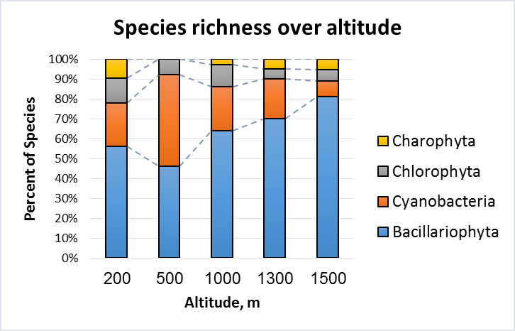 Figure 13: Surface plots of divisional distribution of the Arys River communities over altitude of habitats: a: Bacillariophyta; b: Chlorophyta; c: Cyanobacteria; d: Charophyta.
