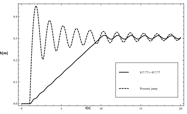 Figure 7: Graph of h[t] as a function of time for kw = 0.09375, kE = 0.9054, H = 50mm, 3 2460 / kg m ρ = for different pressure functions.