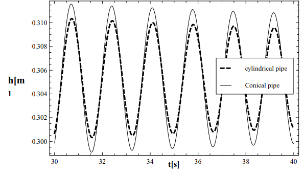 Figure 8: Graph of h[t] as a function of time for