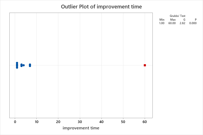 Figure 3: Grubb’s outlier test for improvement time.