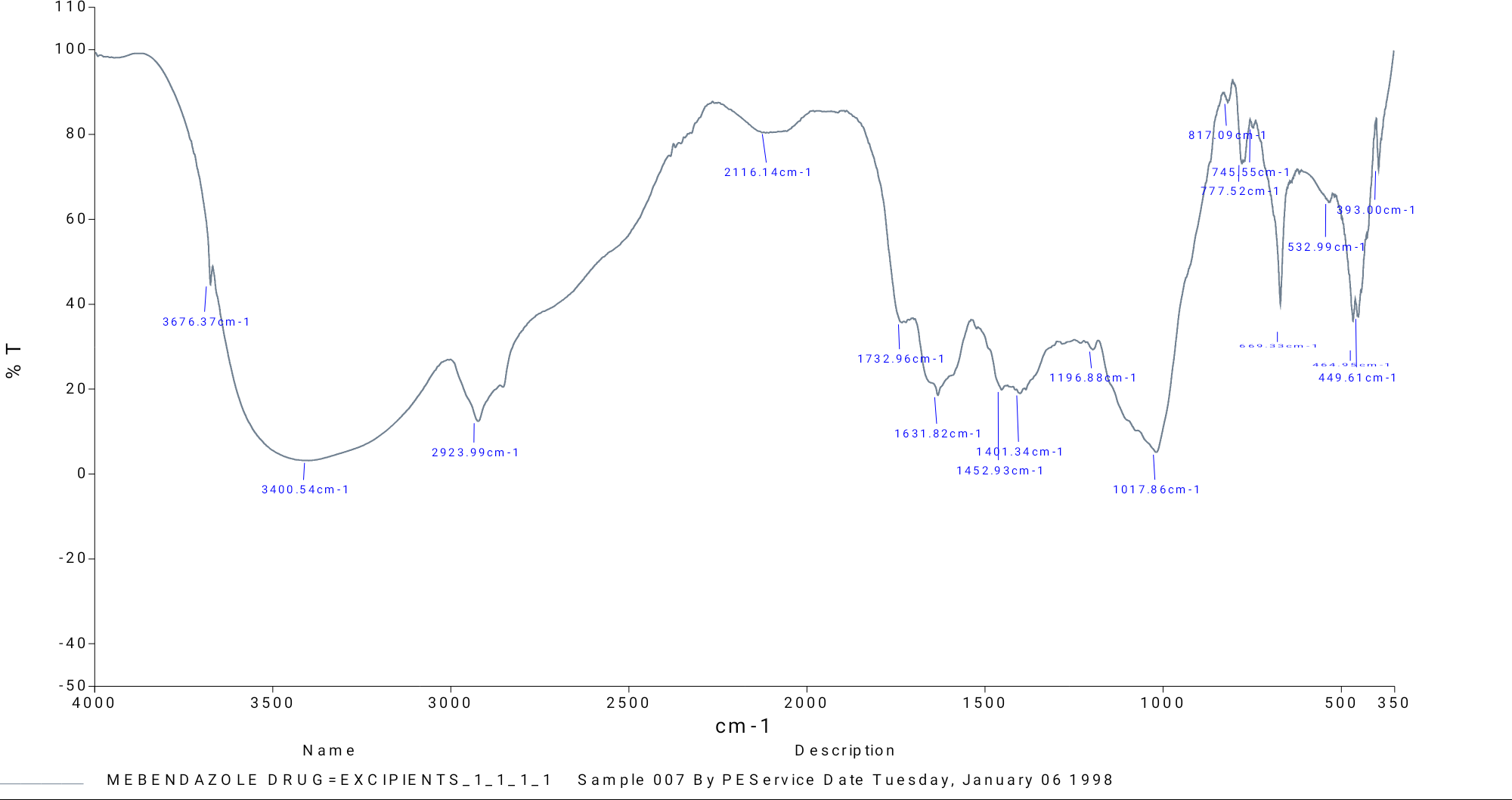 Figure 1: FTIR Spectrum of Optimized formulation (F7) of lozenges.