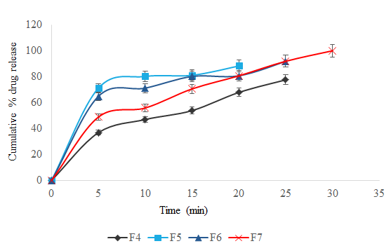 Figure 3: In vitro drug release studies of Formulation F4 to F7.