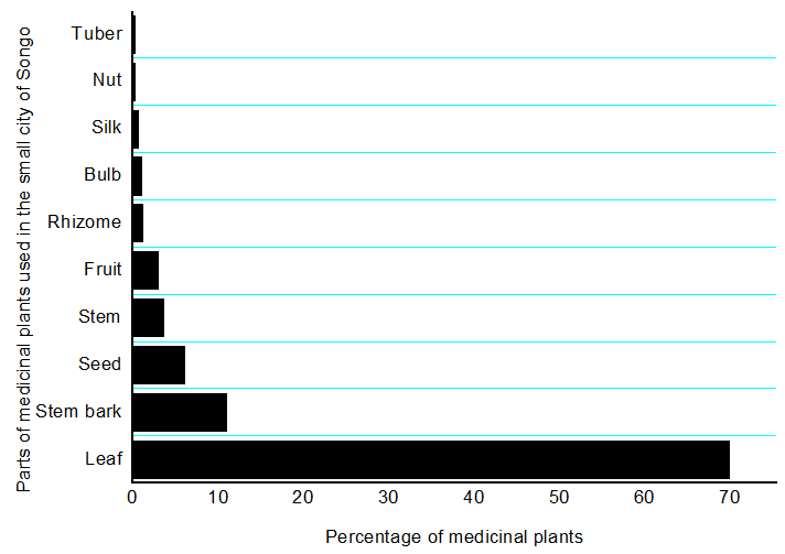Figure 3: Parts of plants used in traditional medicine (%).