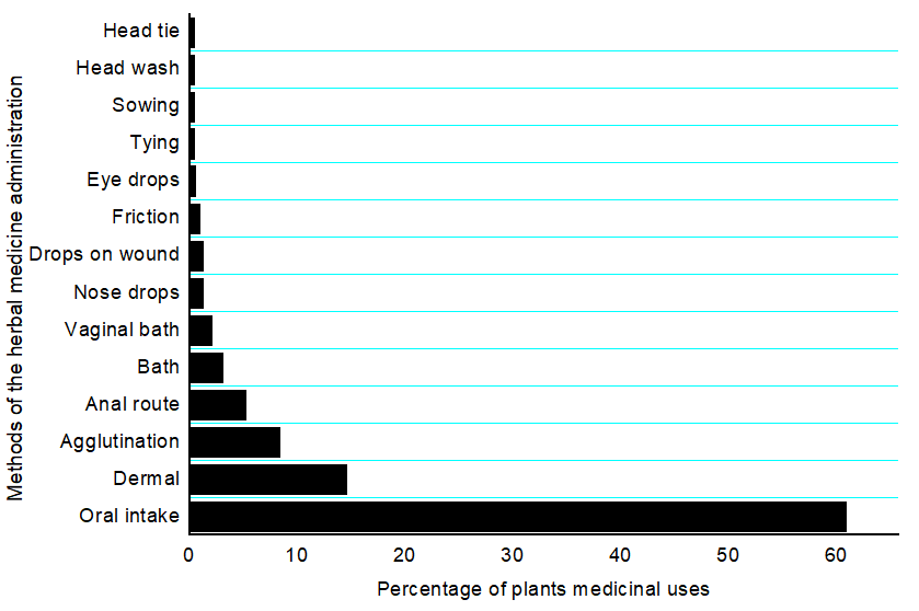 Figure 5: Percentage of plant species prepared using various methods.