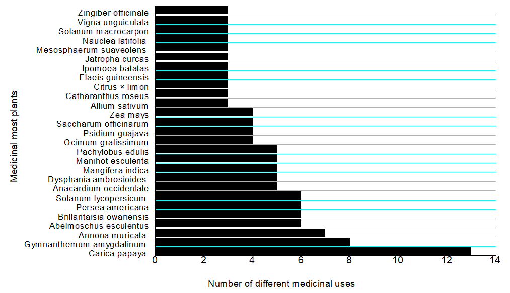 Figure 7: Medicinal species and the number of different therapeutic uses.
