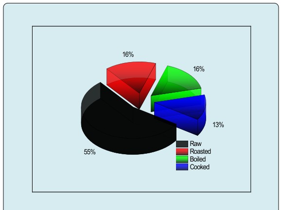 Figure 9: Other uses of medicinal plants (%).