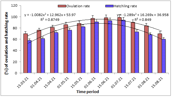 Figure 5: Ovulation and hatching rate in the surveyed hatcheries. Conclusion