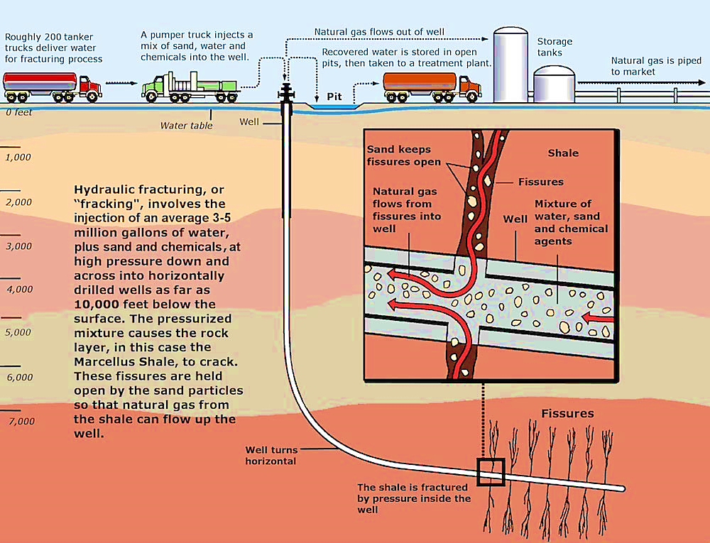 Figure 1: Process of Hydraulic Fracturing [6].