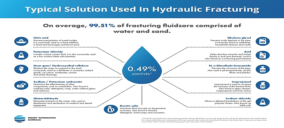 Figure 2: Fracking fluid chemical additives [37].