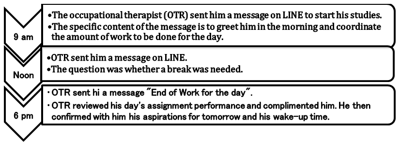 Figure 1: Procedure for Messaging on LINE between OTR and Participants.