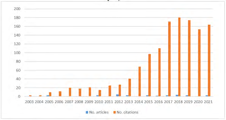 Figure 2: ** Articles and citations distribution per year.