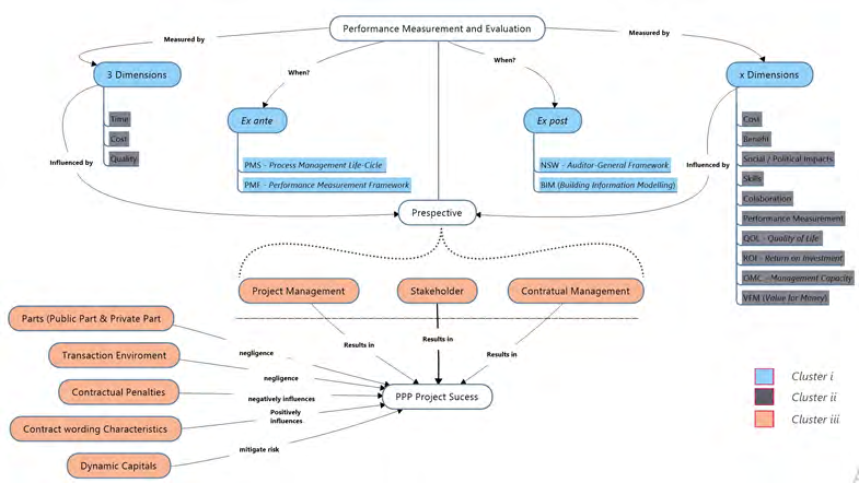 Figure 3: PPP performance measurement and evaluation critical factors.