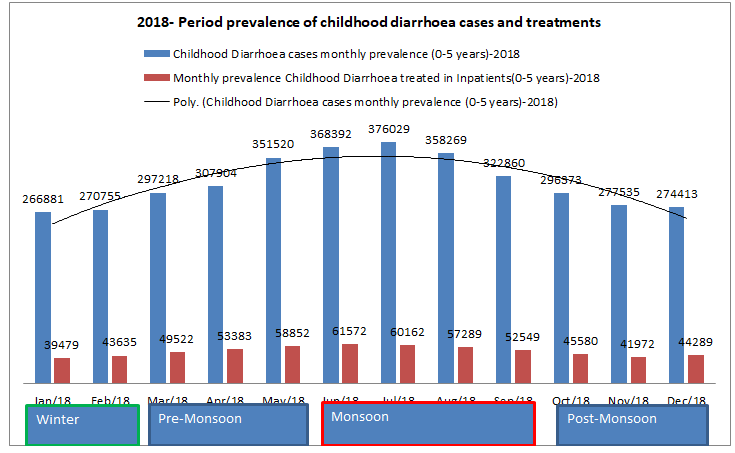 Figure 2: It was observed that the prevalence of mean childhood diarrhoea cases increased with increase in temperature.