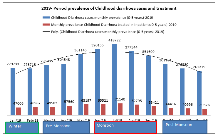 Figure 3: Monthly /seasonally Prevalence of Childhood diarrhoea (0-5 years) and Childhood diarrhoea treated in Inpatients (0-5 years) due to Diarrhoeal diseases in 2019.
