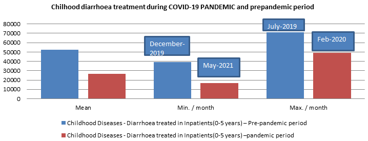 Figure 7: Comparison of childhood diarrhoea treatment during Pre-pandemic and pandemic period.