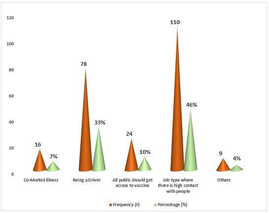 Figure 5: Reason (s) for eligibility to receive COVID-19 Vaccine (n=237).