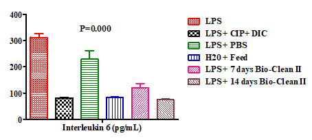 Figure 1: Effect of Bio-Clean II on serum levels of Interleukin 6 in rats exposed to purified bacterial lipopolysaccharide.