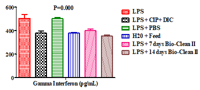 Figure 3: Effect of Bio-Clean II on serum levels of Interferon-gamma in rats exposed to purified bacterial lipopolysaccharide. Keys: LPS = Lipopolysaccharide, CIP = Ciprofloxacin, DIC = Diclofenac, PBS = Phosphate Buffered Saline, H20 = Water, pg = Picograms, mL = Milliliter.