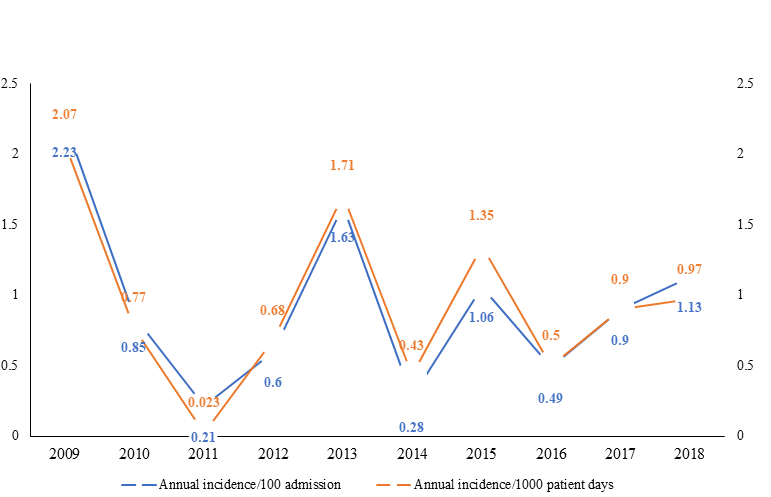 Figure 1: _S. Marcescens_ Annual incidence 2009-2018.
