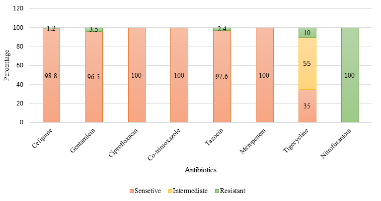 Figure 2: Percentage of susceptible and non‐susceptible (resistant and intermediate) isolates of S. marcescens.