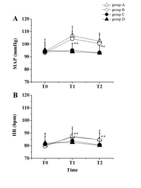 Figure 1: (A)mean arterial pressure (MAP); (B)heart rate (HR).*P<0.05, group C vs.group A;#P<0.05, group D vs. group A.5minutes before anesthesia induction (T0), at the moment of pulling out laryngeal mask (LMA) (T1),10 minutes after the procedure(T2).