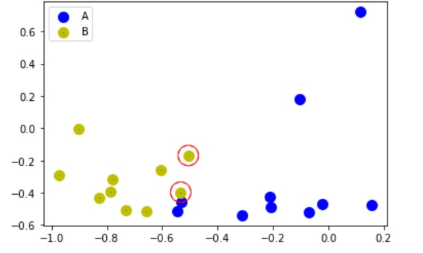 Figure 11: Bar diagram of VQC performance (Z Feature map and Ansatz depth 2).