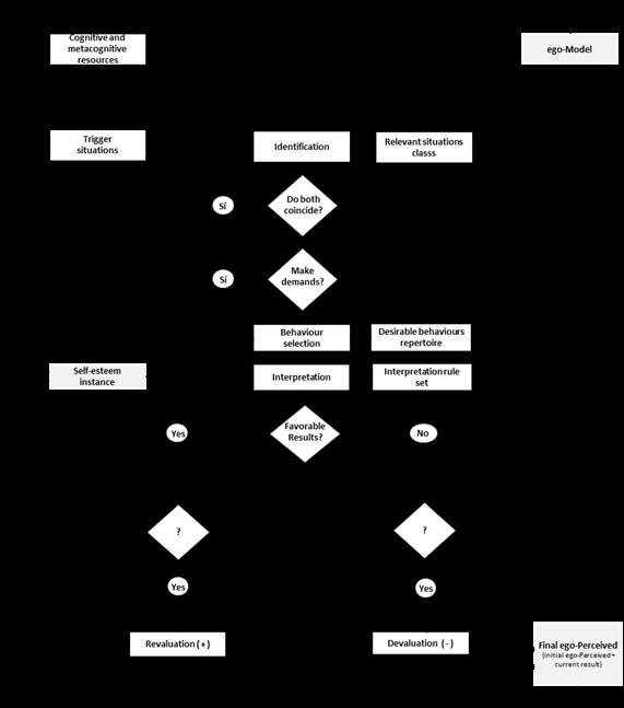 Figure 3: Detailed evaluation of the self-perceived [1].