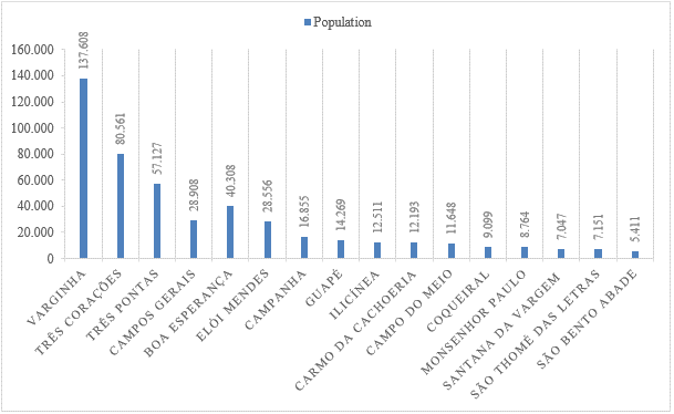 Figure 1: Population of cities in the micro-region of Varginha (MG).