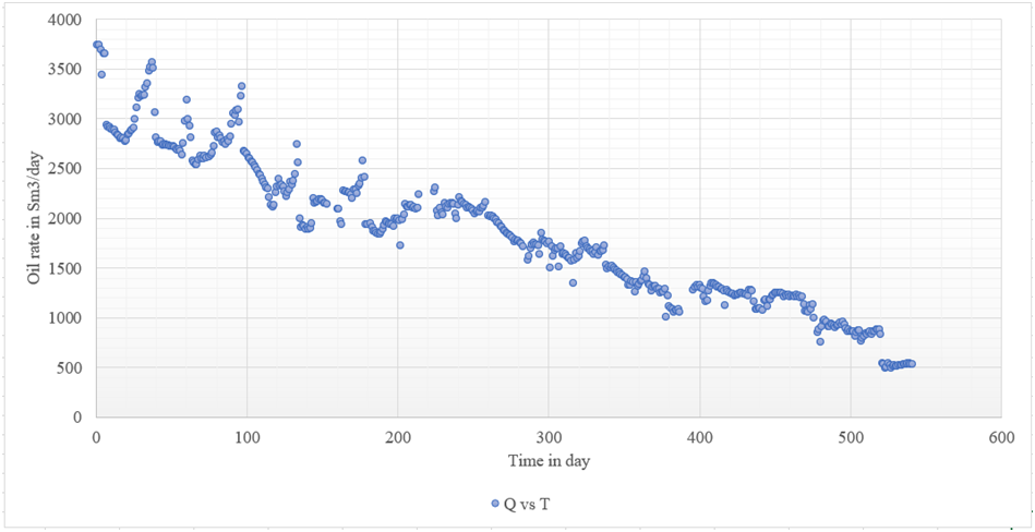 Figure 2: Selected decline zone in field X.